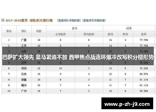 巴萨扩大领先 皇马紧追不放 西甲焦点战连环爆冷改写积分榜形势 巴萨扩大领先 皇马紧追不放 西甲焦点战连环爆冷改写积分榜形势